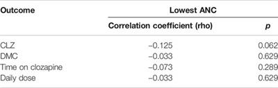 <mark class="highlighted">Clozapine</mark> Metabolism is Associated With Absolute Neutrophil Count in Individuals With Treatment-Resistant Schizophrenia